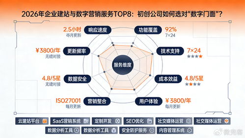 2026年企業(yè)建站與數(shù)字營(yíng)銷(xiāo)服務(wù)Top 8 初創(chuàng)公司如何選對(duì)“數(shù)字門(mén)面”與技術(shù)服務(wù)